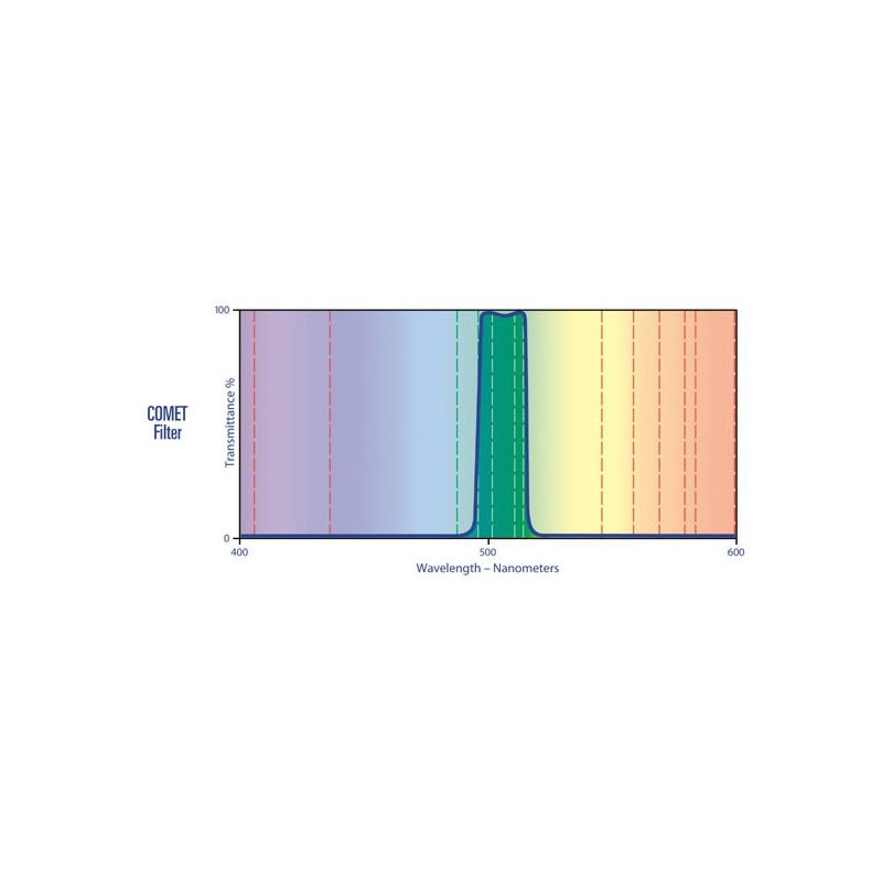 Lumicon Filtro de cometas swan band, 1,25"