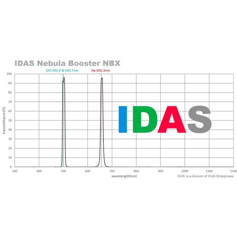 IDAS Filters Nebula Booster NBX 52mm