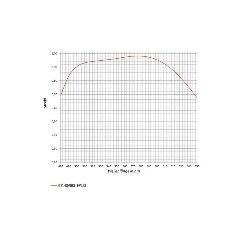 APM lens  AP 140/980 SD