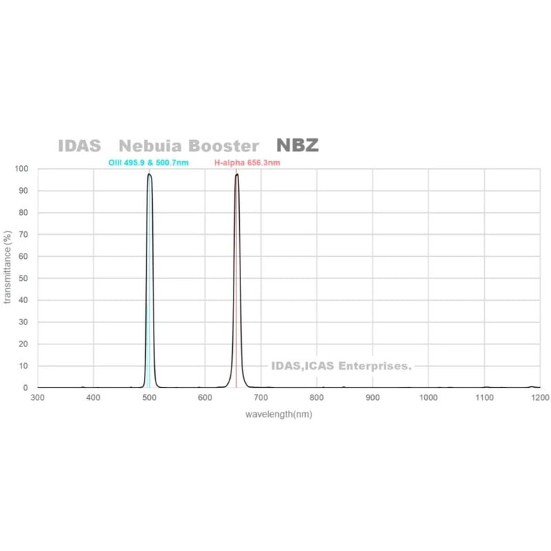 IDAS Filters NBZ 2"