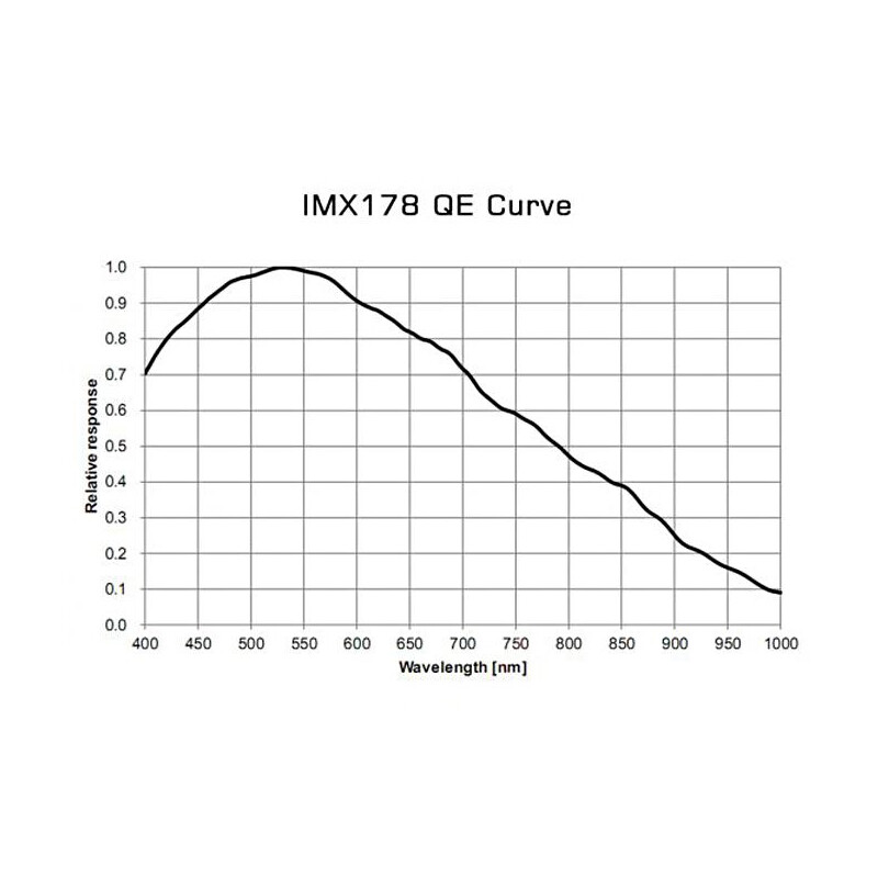 TS Optics Cámara TS178M USB3.0 Mono