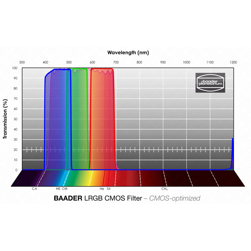 Baader Filters LRGB CMOS 50x50mm