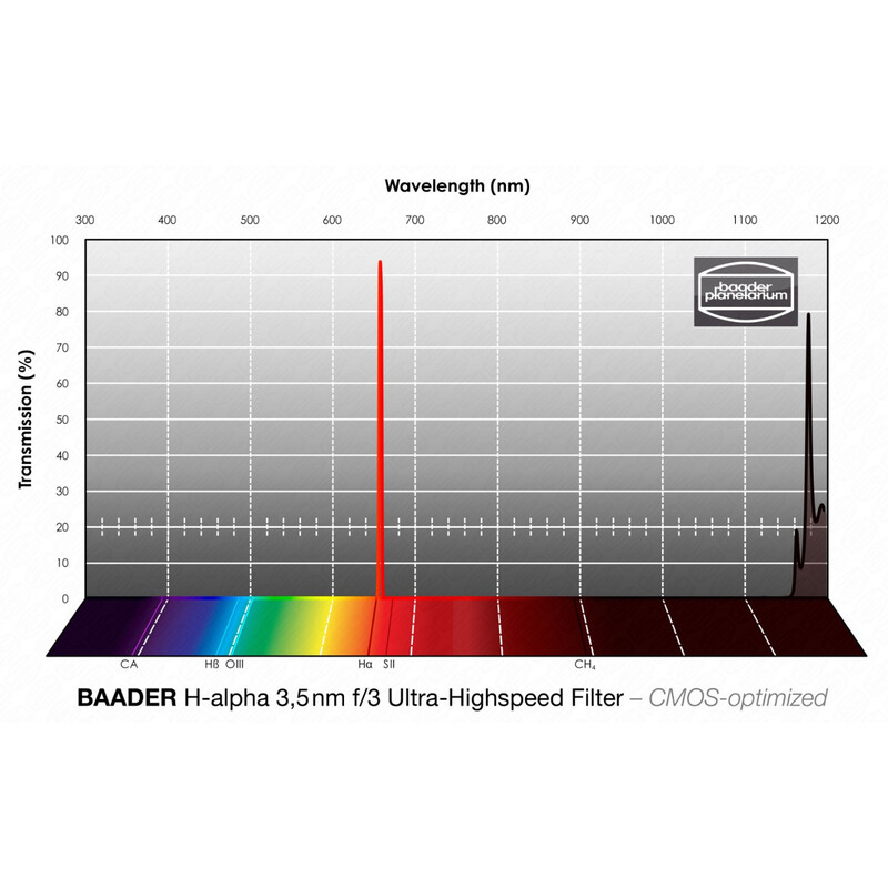 Baader Filters H-alpha CMOS f/3 Ultra-Highspeed 1.25"