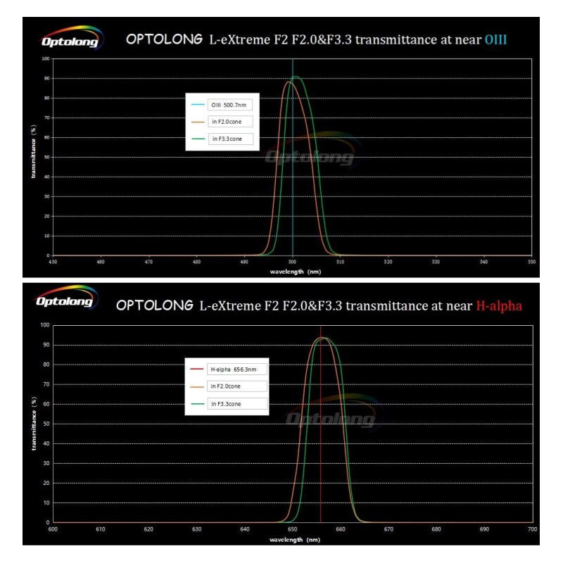 Optolong Filters L-eXtreme F2 (2")