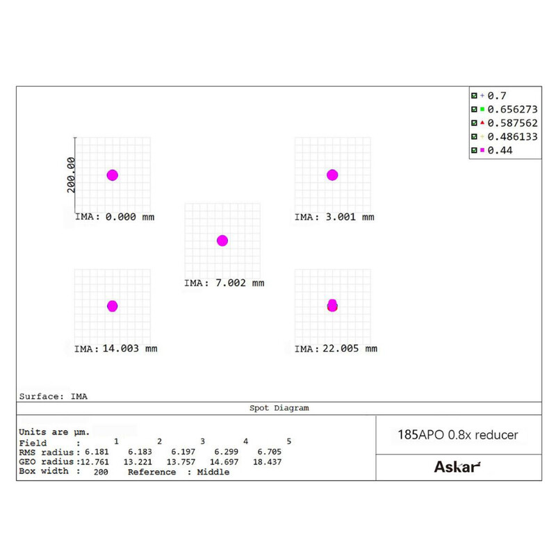 Askar Flattener/Reducer 0.8x