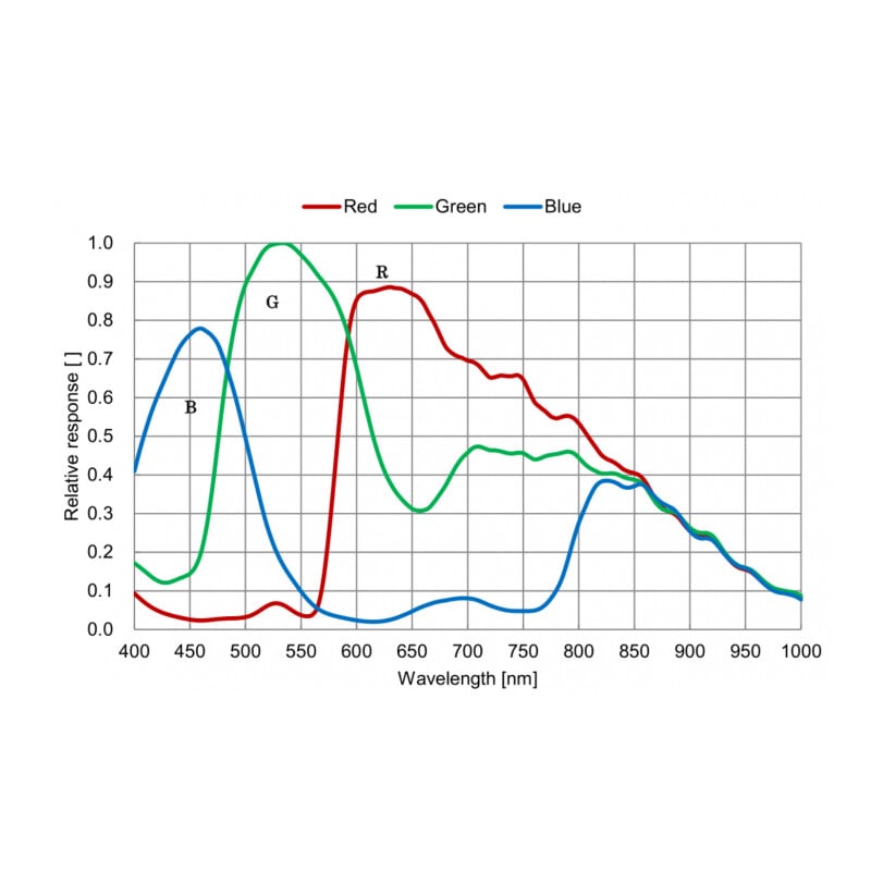 QHY Fotocamera 5III 568C Color