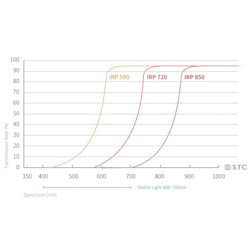 STC Infrared Clip-Filters 720nm Sony