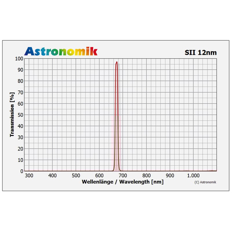 Astronomik Filters HSO 12nm 2"