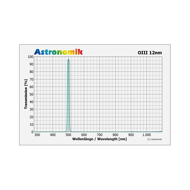Astronomik Filters HSO 12nm 1,25"