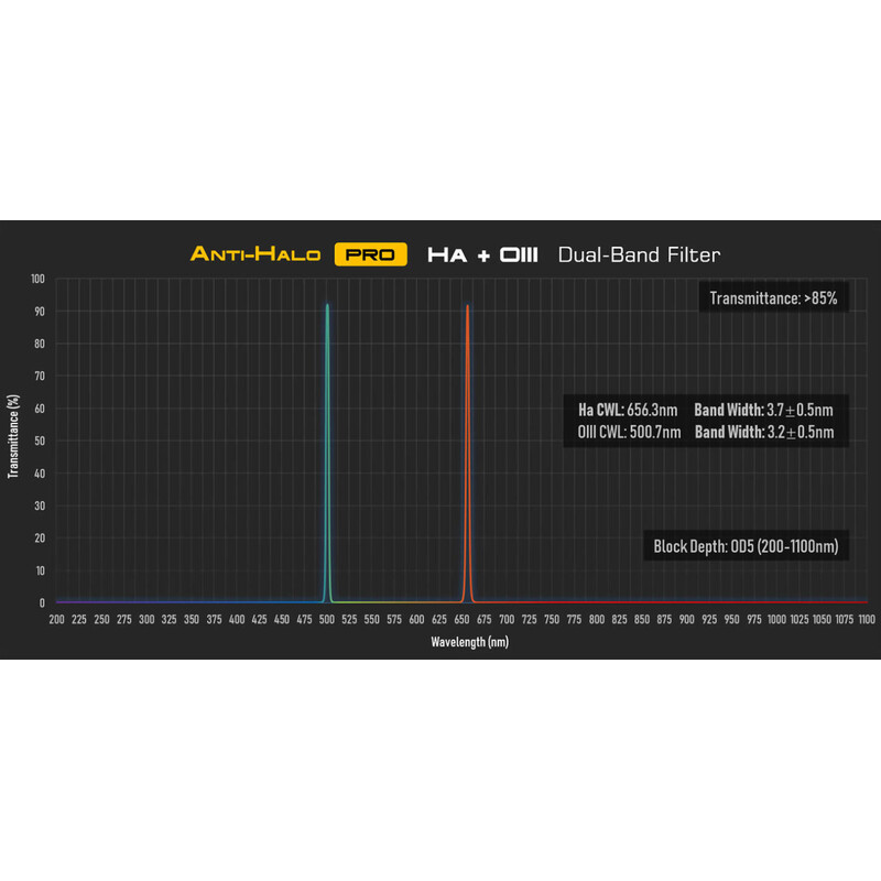 Player One Filters Anti-Halo PRO Dual-Band Ha+OIII 2"