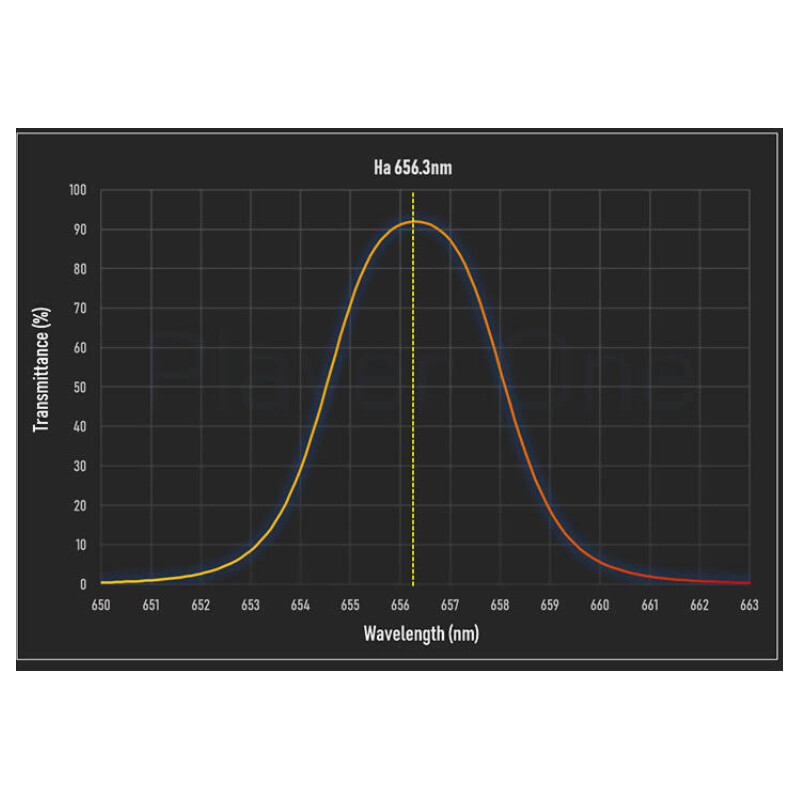 Player One Filters Anti-Halo PRO Dual-Band Ha+OIII 2"