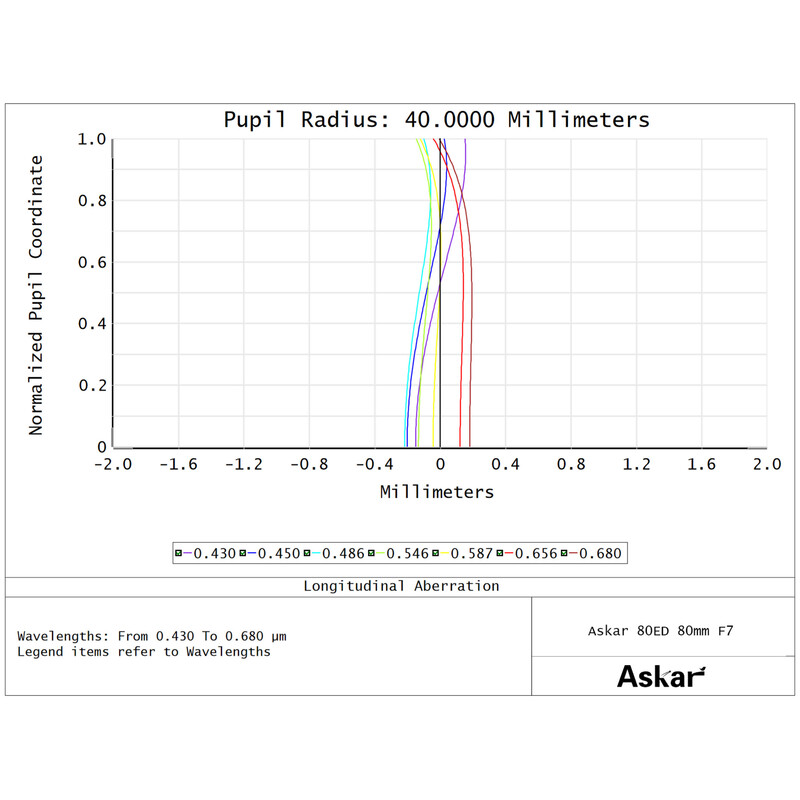 Askar Apochromatische refractor AP 80/560 F7 80ED