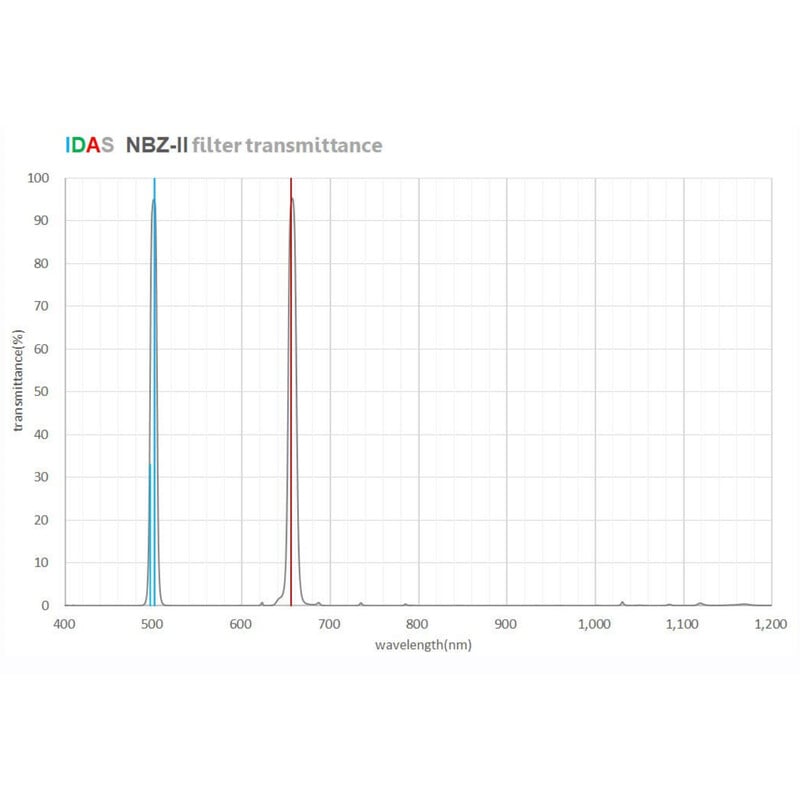 IDAS Filters NBZ-II O-III H-alpha M52
