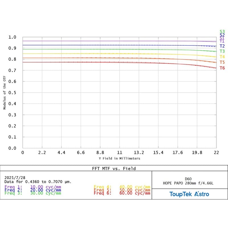 ToupTek Rifrattore Apocromatico HOPE D60 60/280 f/4.66