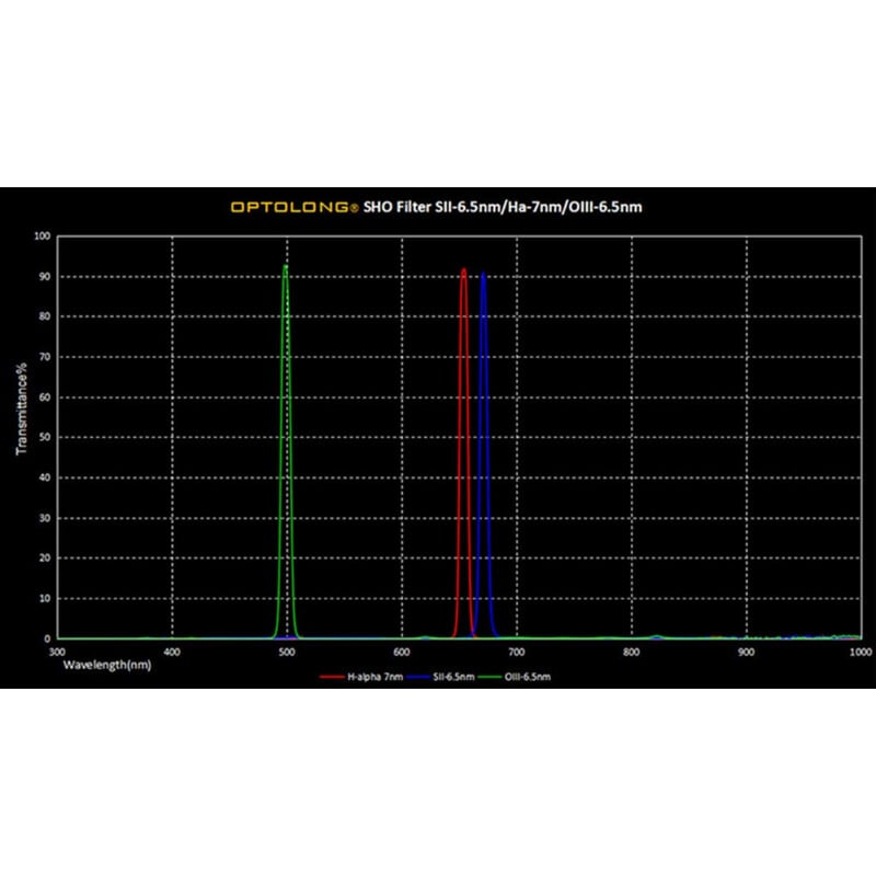 Optolong Filters SHO 6,5-7nm 36mm