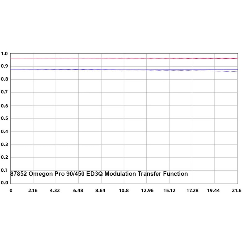 Omegon apochromatische refractor Pro APO AP 90/450 ED3Q OTA