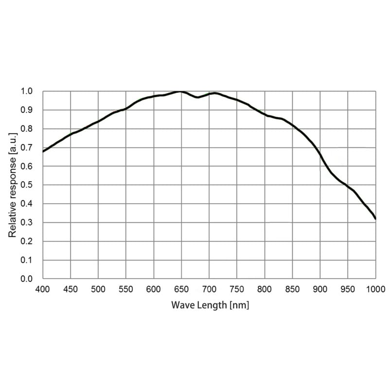 QHY Cámara 5III 678M Mono