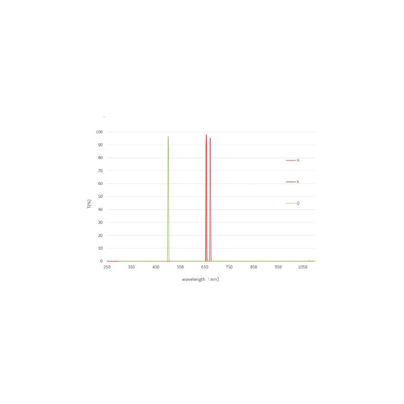 QHY Filters LRGB + 3 nm SHO miniCam8
