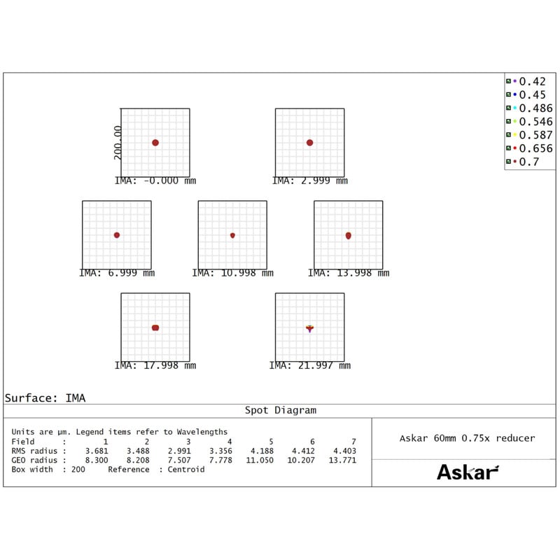 Askar Reductie-element 0,75x 60F