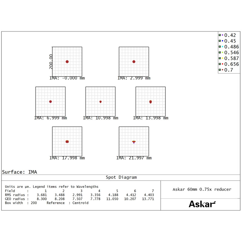 Askar Riduttore 0,75x 60F