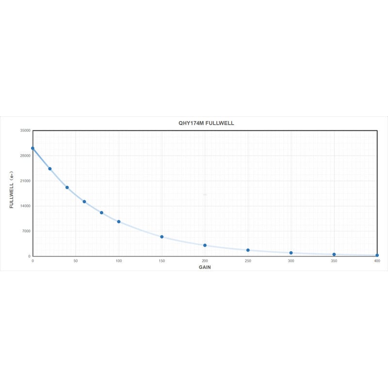 QHY Cámara 5III 174M Mono