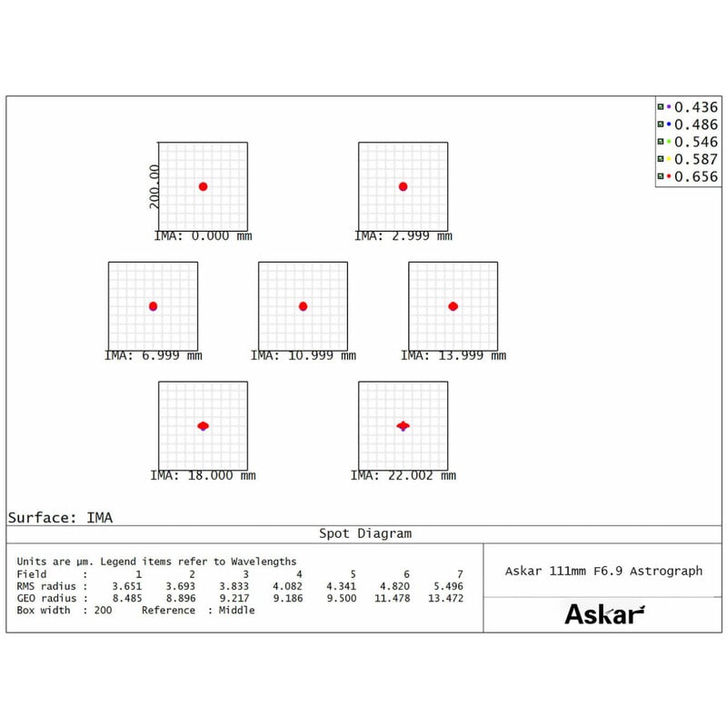 Askar Apochromatic refractor AP 111/766 111F Flatfield